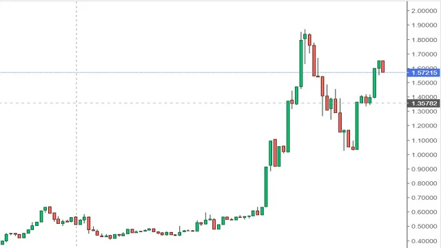 شارت عملة XRP