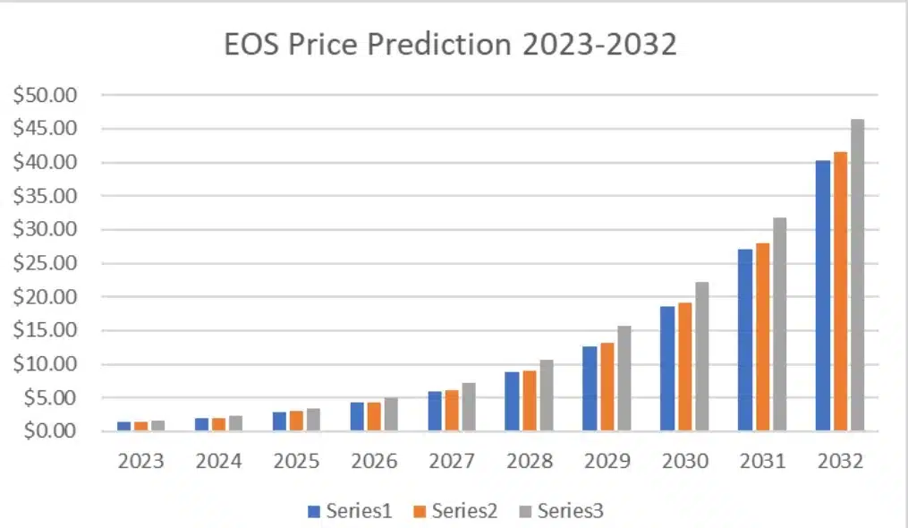 مستقبل عملة EOS