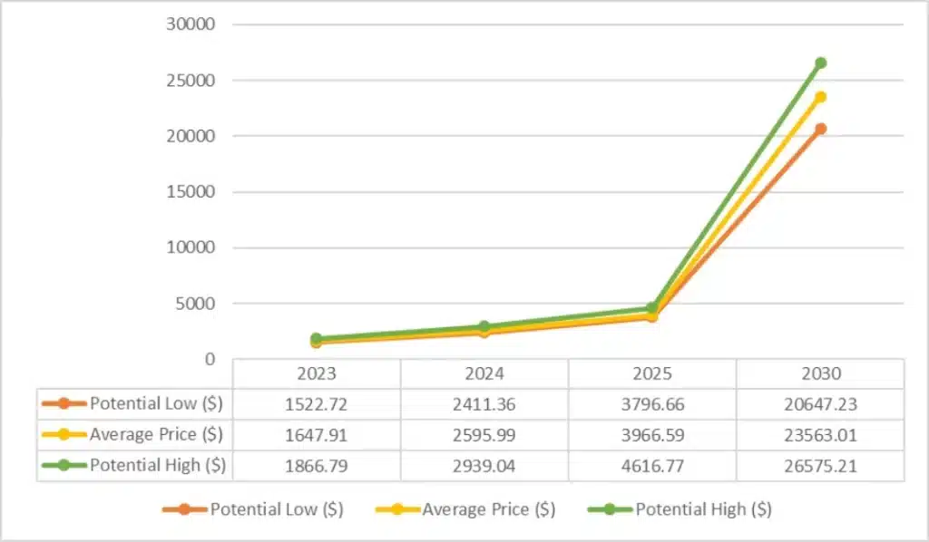 توقعات سعر الاثيريوم من 2023 حتى 2030
