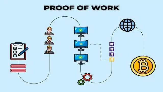 اثبات العمل في شبكة بلوك تشين البيتكوين